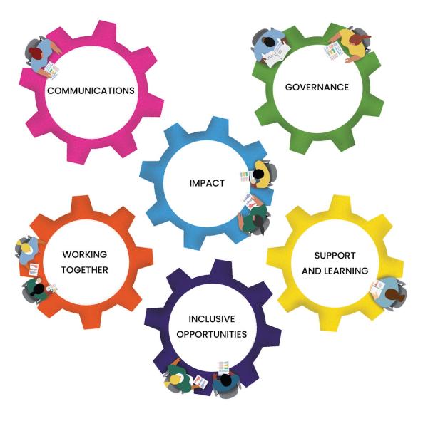 UK Standards. Graphic of people sat at cog shaped tables with words in the middle. Communications, Governance, Impact, Working together, Support & learning, Inclusive opportunities.